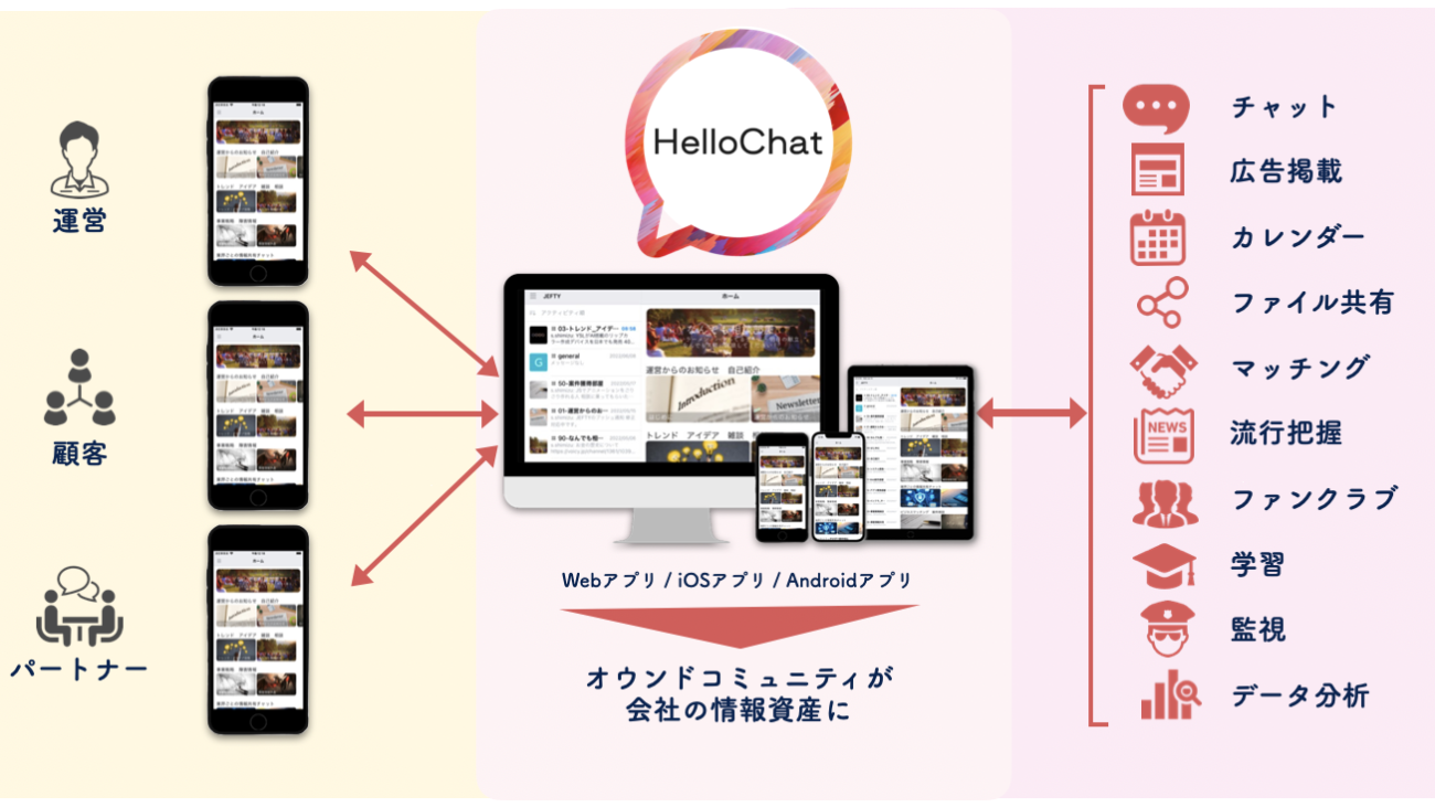 チャットアプリ開発パッケージHelloChat-機能紹介